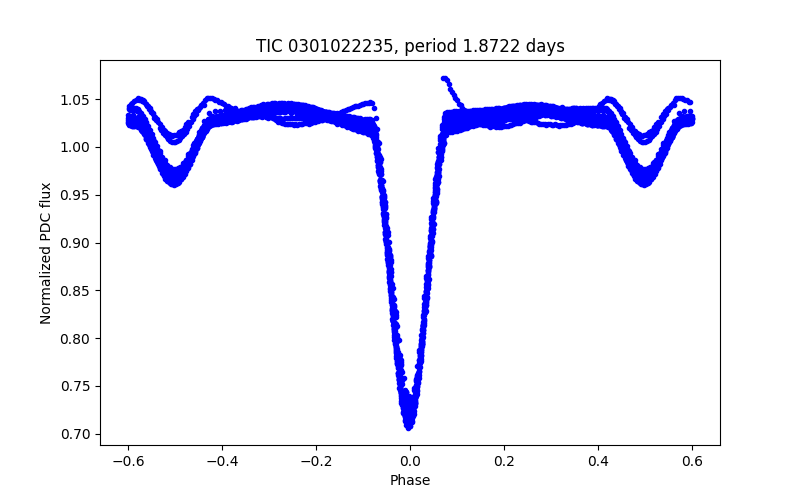 Phase plot