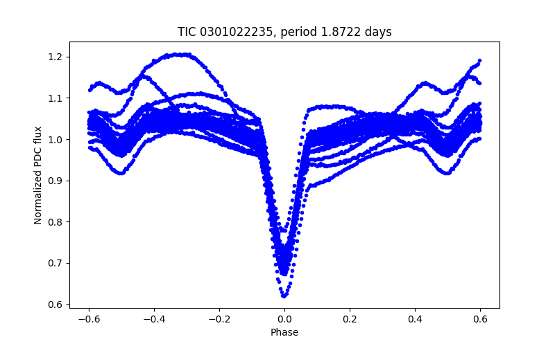 Phase plot