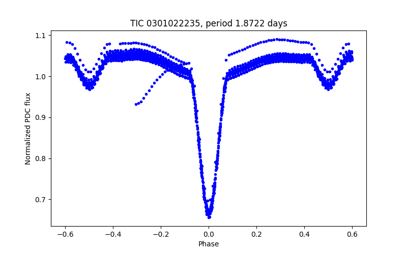 Phase plot