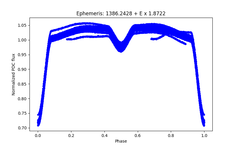 Phase plot