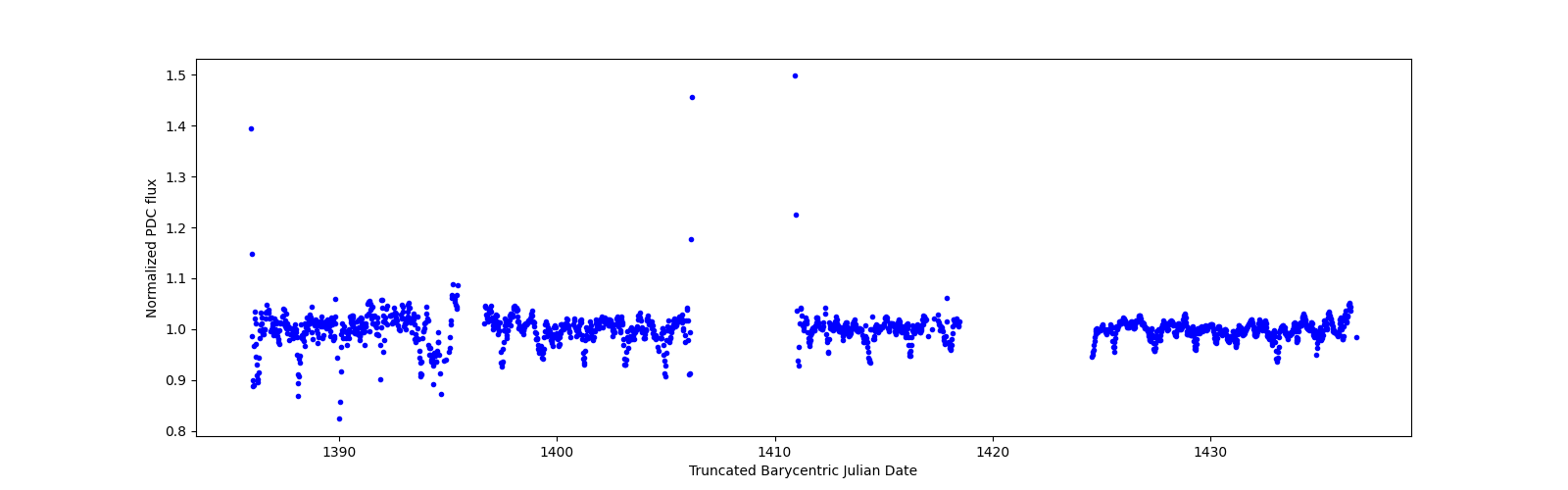 Timeseries plot