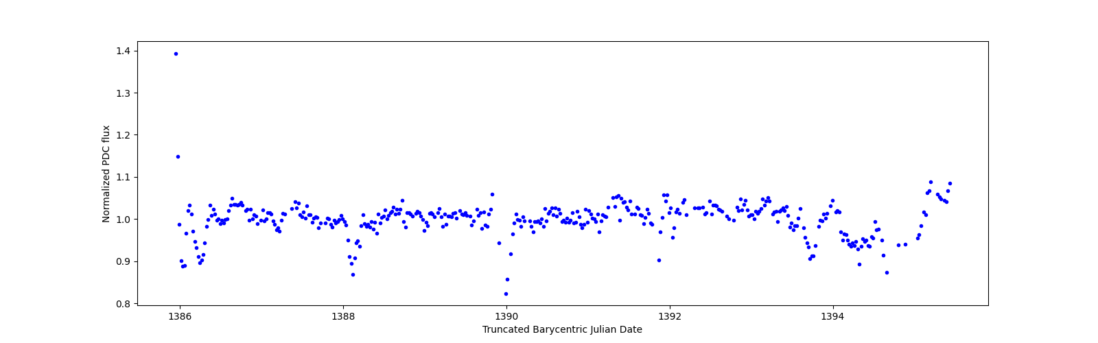 Zoomed-in timeseries plot