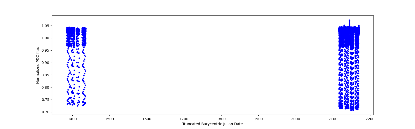 Timeseries plot
