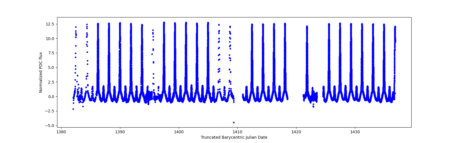 Timeseries plot