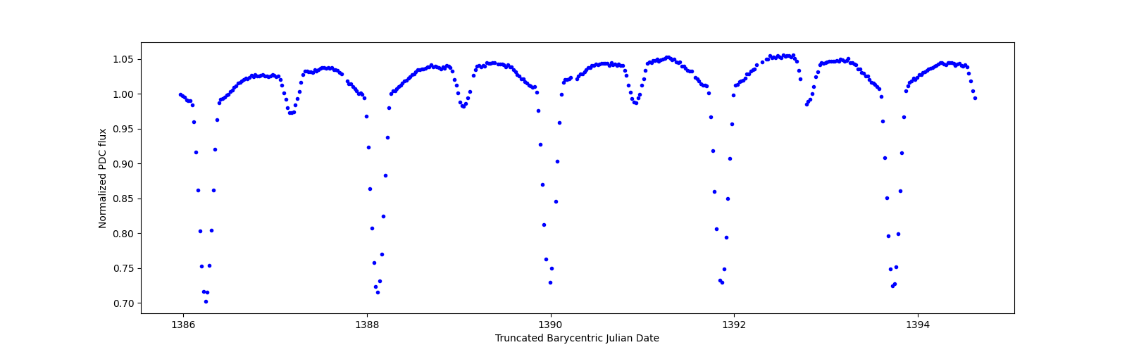Zoomed-in timeseries plot