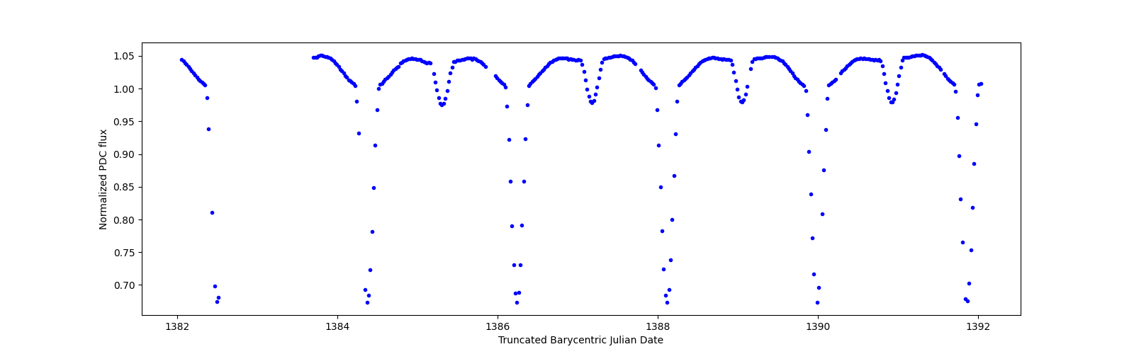 Zoomed-in timeseries plot