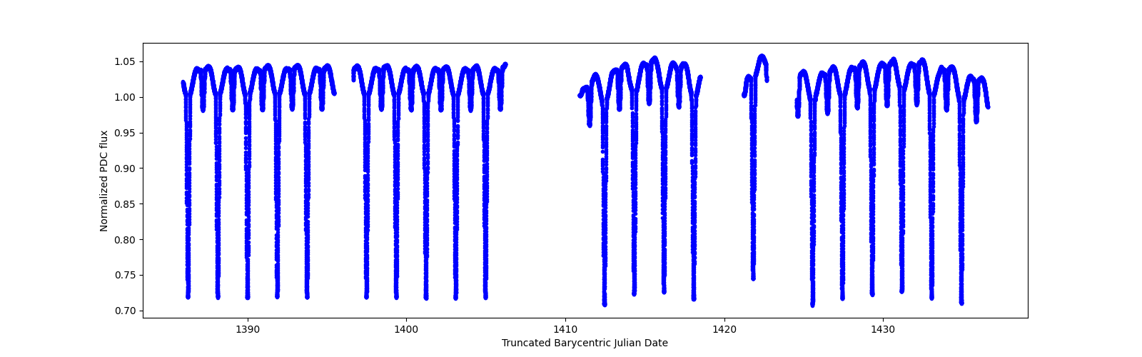 Timeseries plot