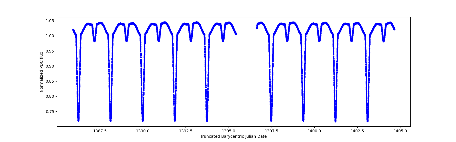 Zoomed-in timeseries plot