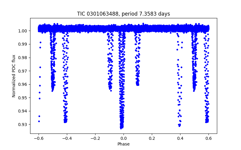 Phase plot