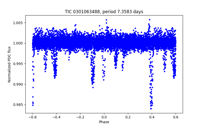 Phase plot