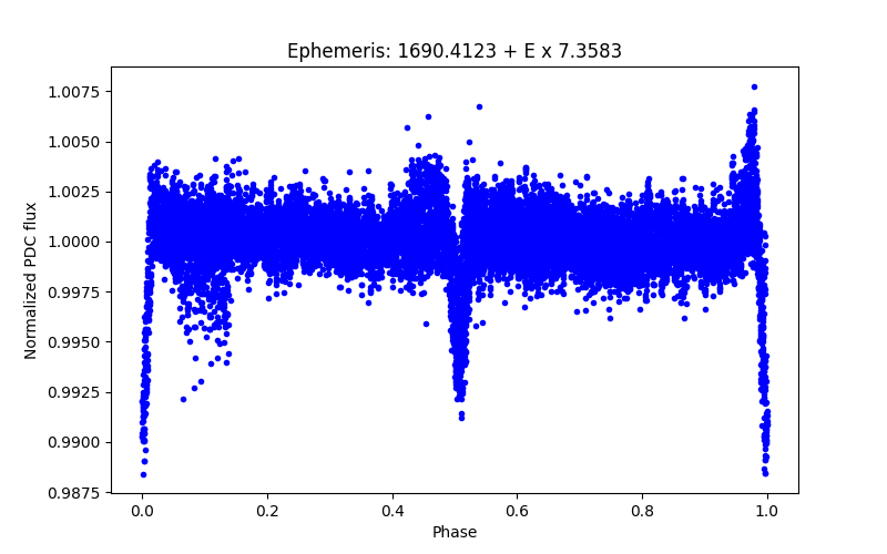 Phase plot