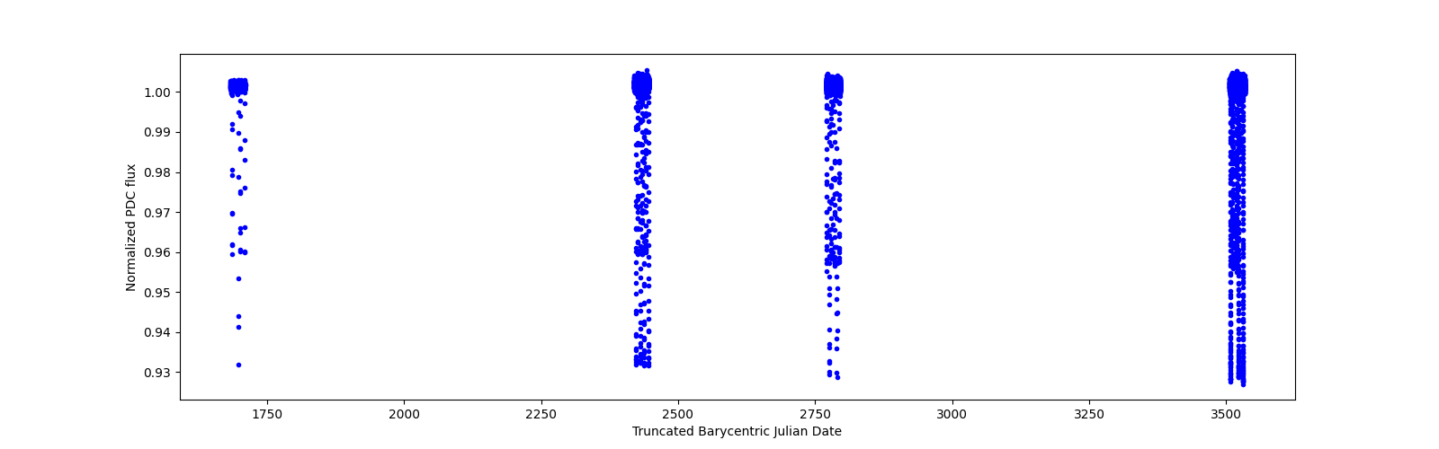 Timeseries plot