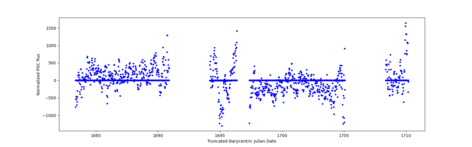Timeseries plot