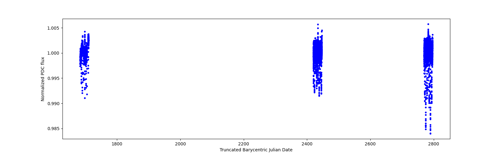 Timeseries plot