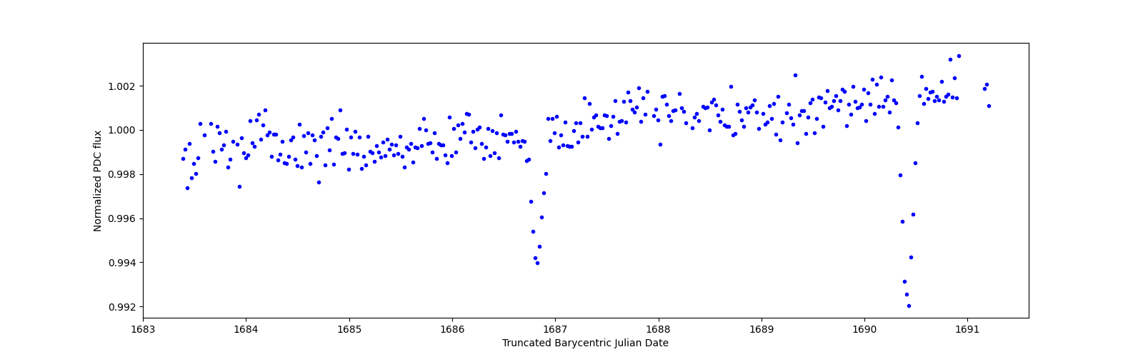 Zoomed-in timeseries plot