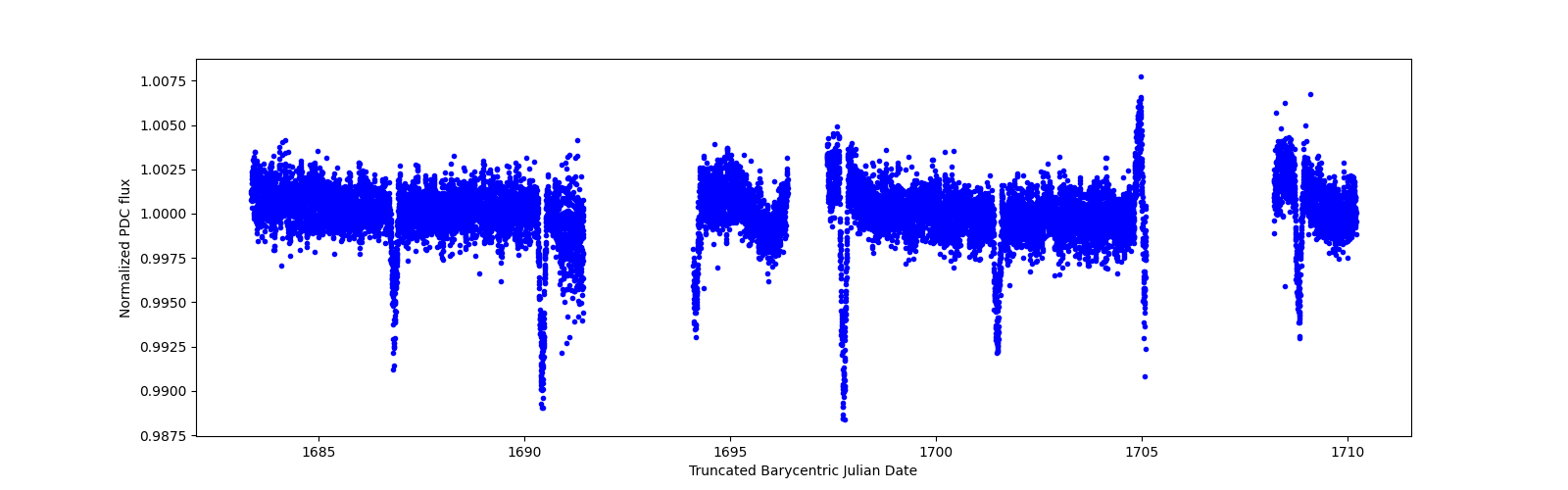 Zoomed-in timeseries plot