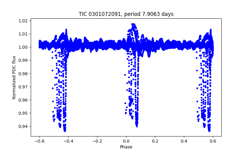 Phase plot