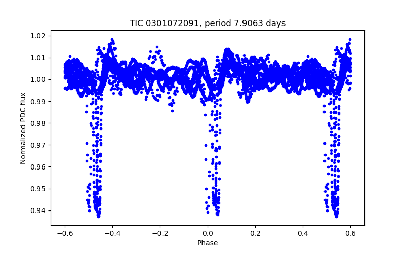 Phase plot