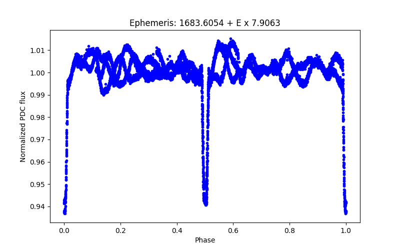 Phase plot