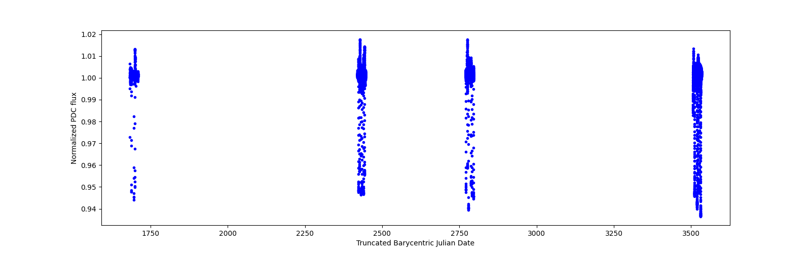 Timeseries plot