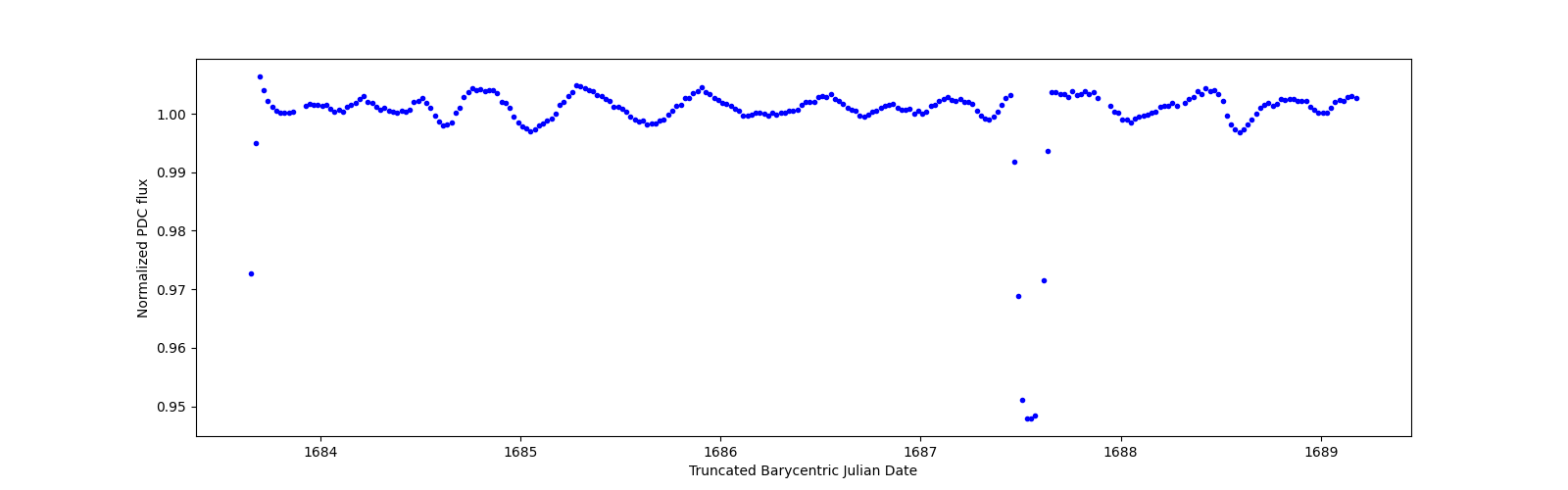 Zoomed-in timeseries plot