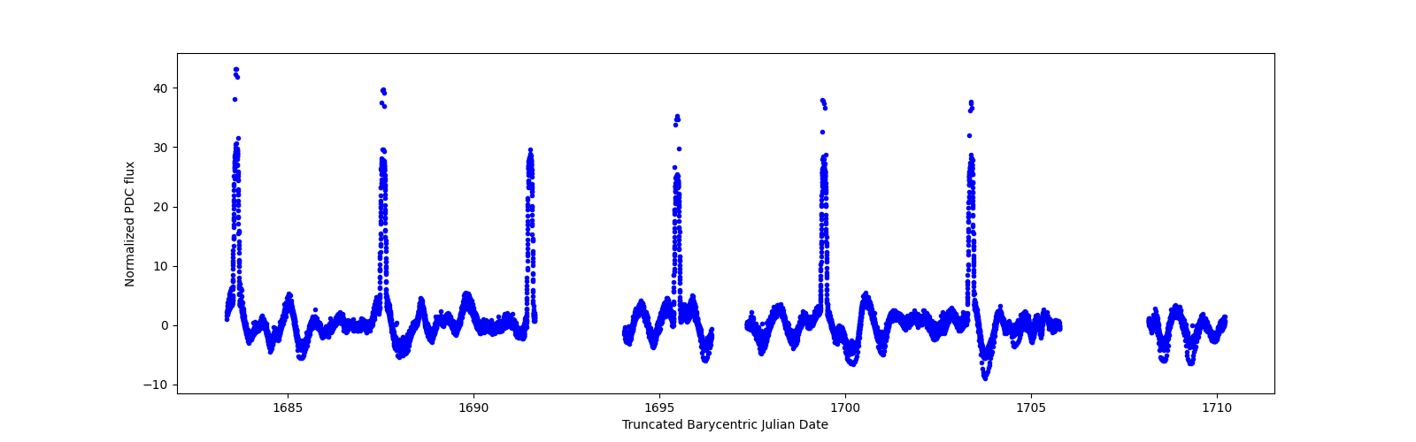 Timeseries plot