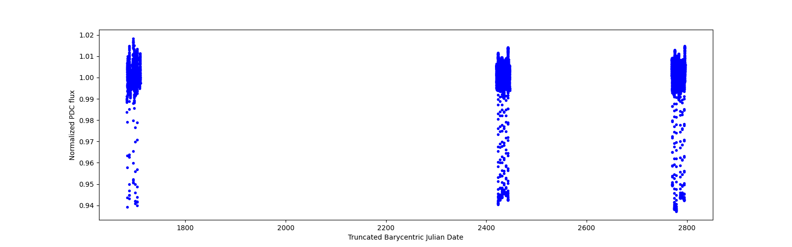 Timeseries plot