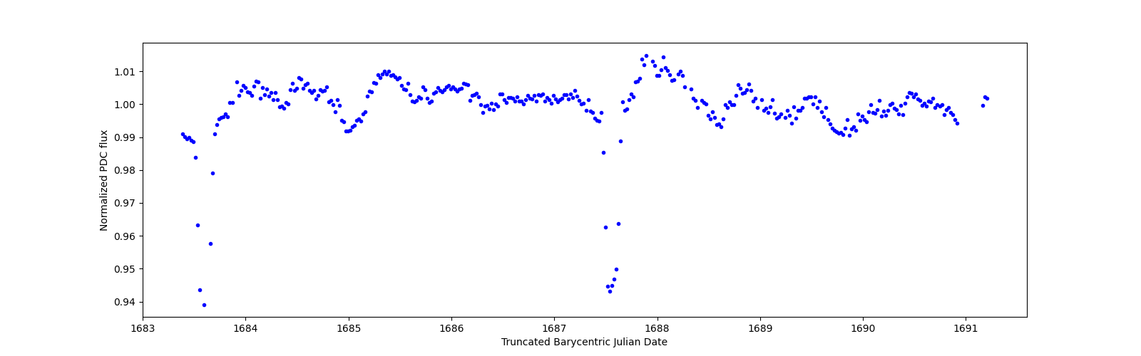 Zoomed-in timeseries plot