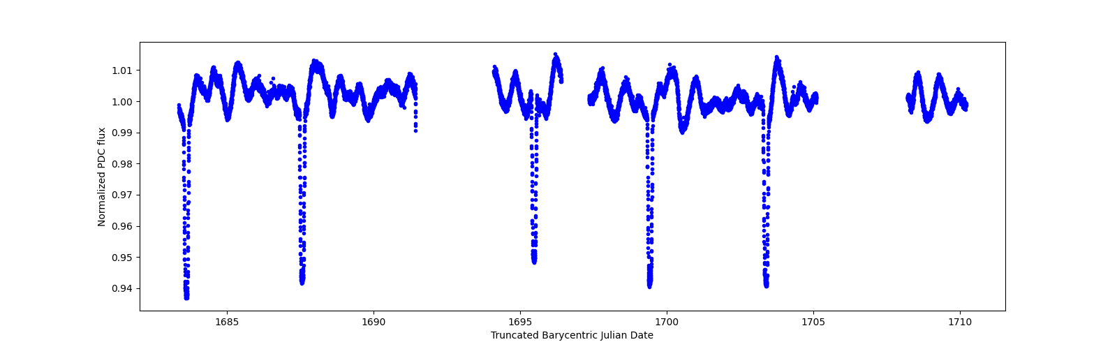 Timeseries plot