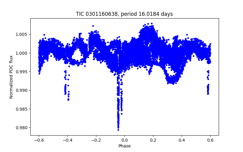 Phase plot