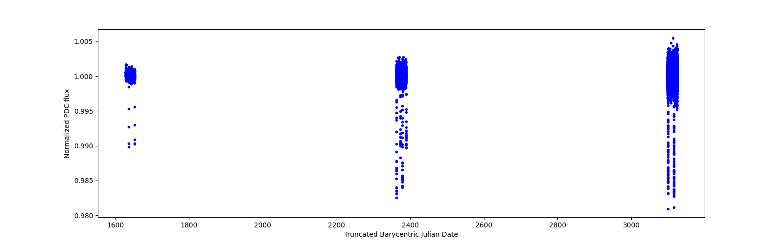 Timeseries plot