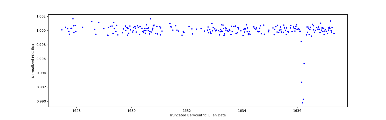 Zoomed-in timeseries plot