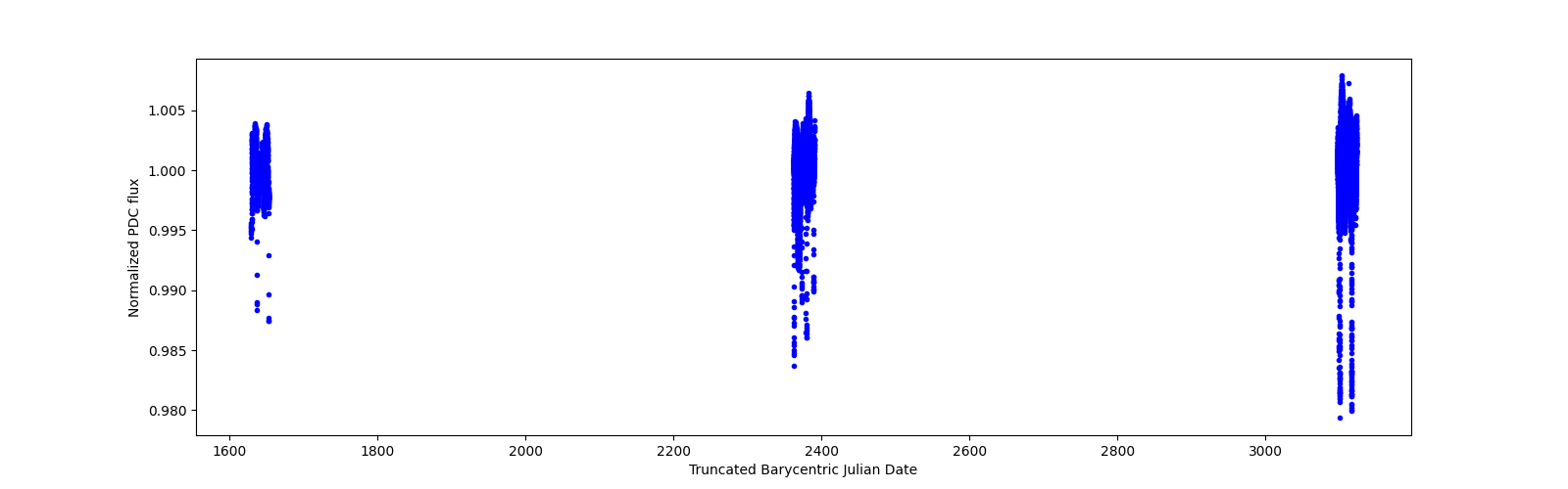 Timeseries plot