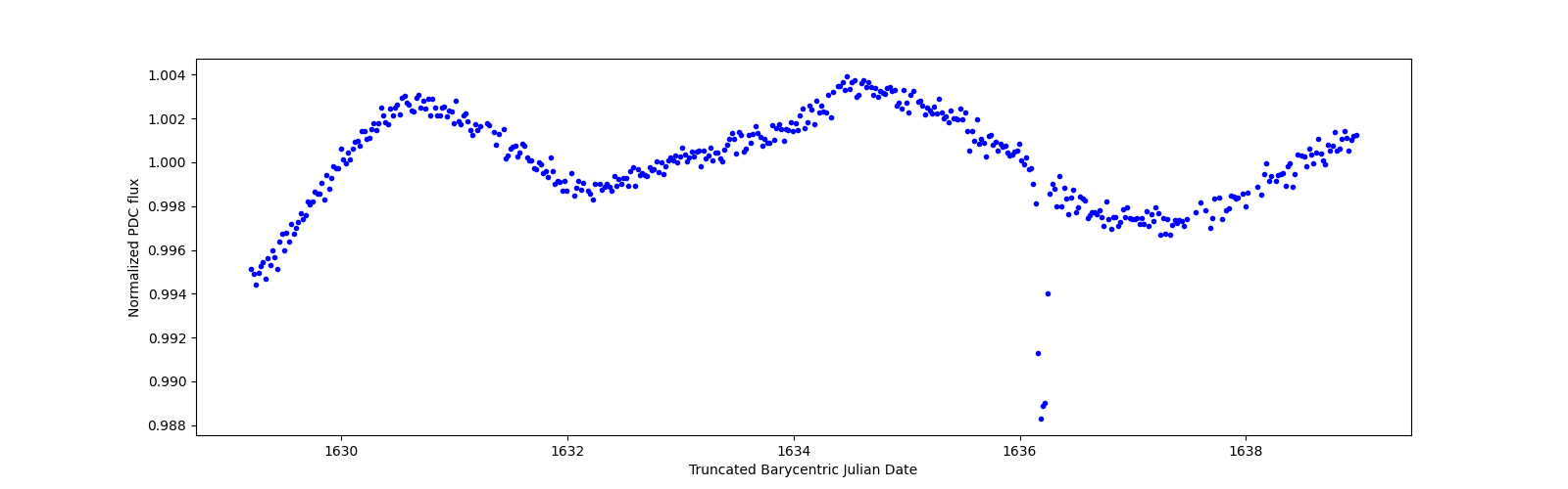 Zoomed-in timeseries plot