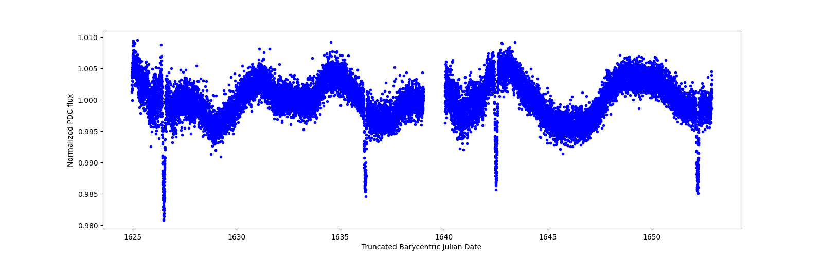 Zoomed-in timeseries plot