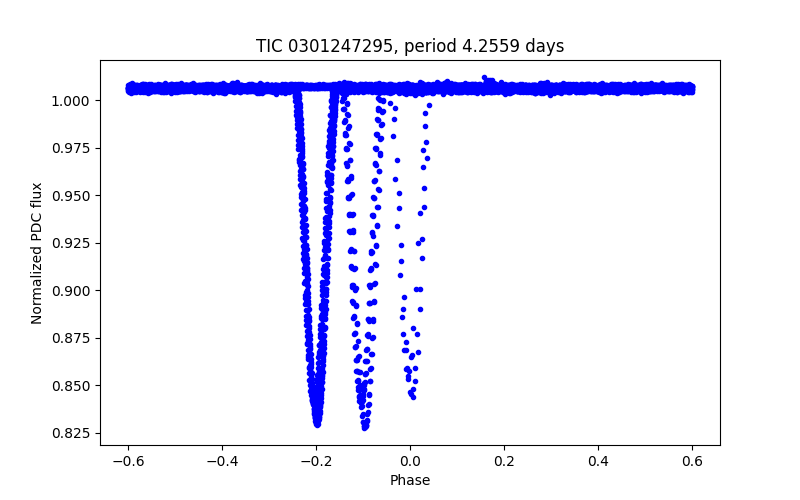 Phase plot