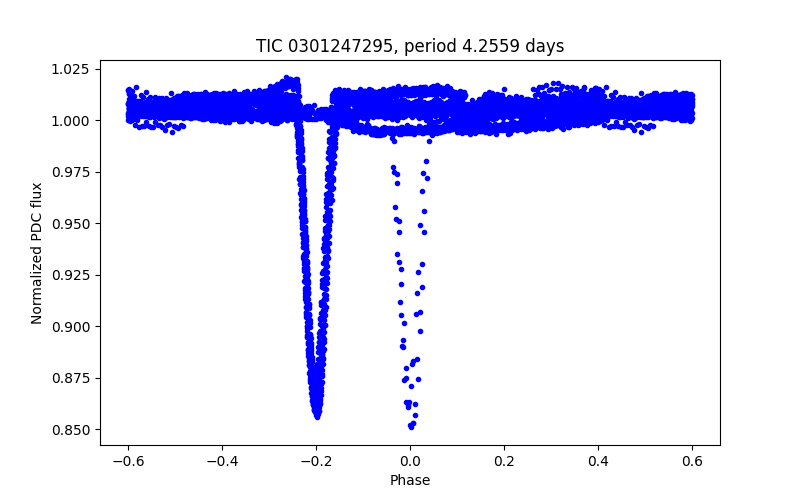 Phase plot