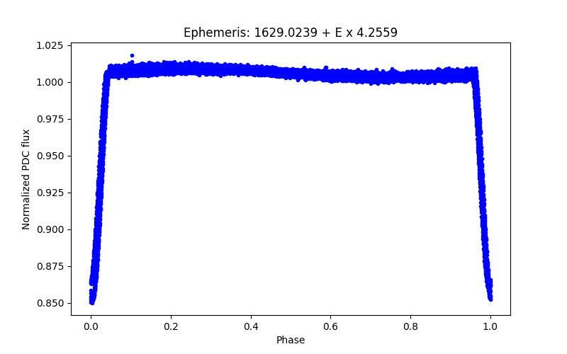 Phase plot