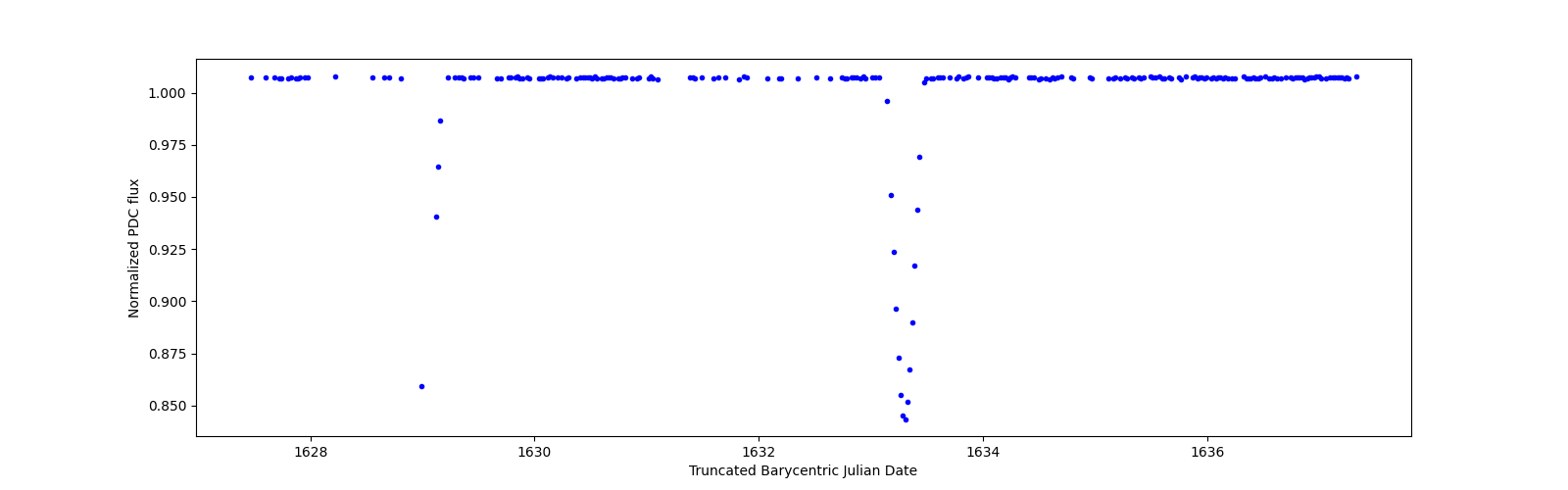 Zoomed-in timeseries plot