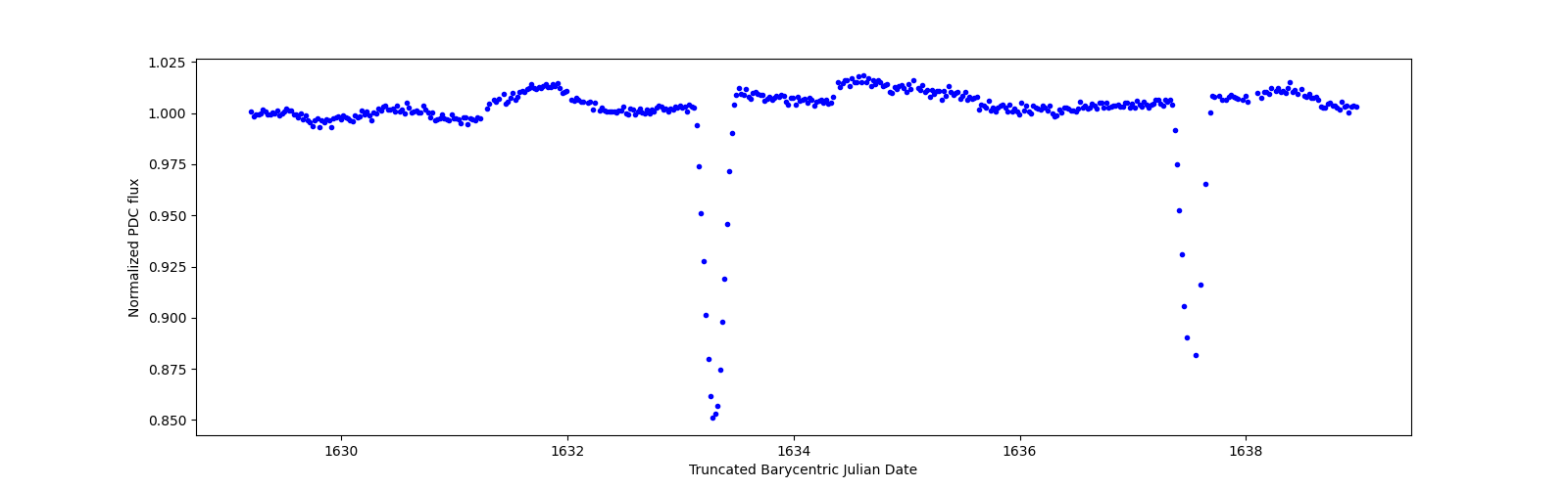 Zoomed-in timeseries plot