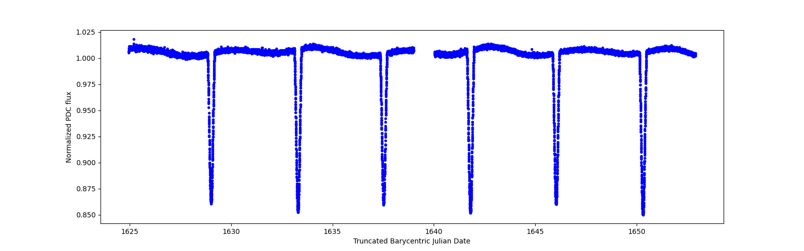 Timeseries plot