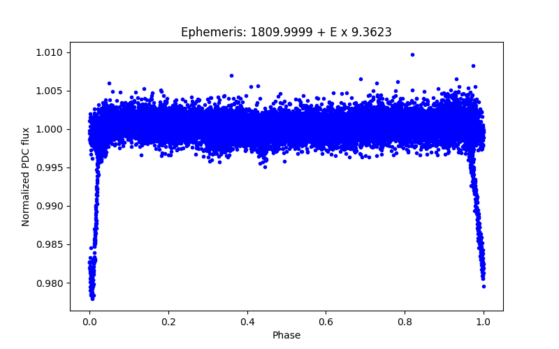 Phase plot