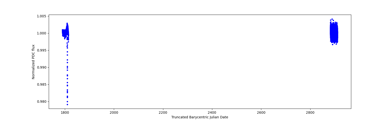 Timeseries plot