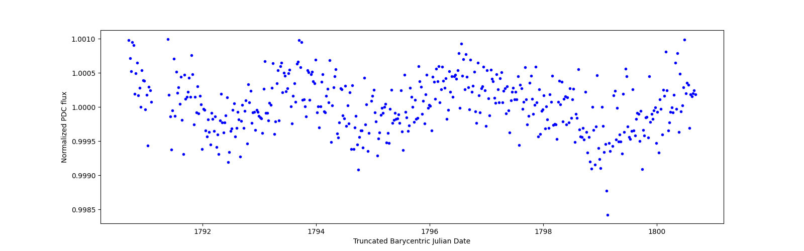 Zoomed-in timeseries plot
