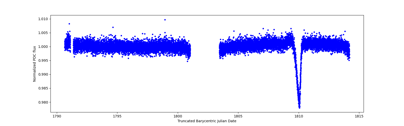 Timeseries plot