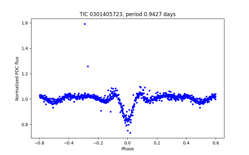 Phase plot
