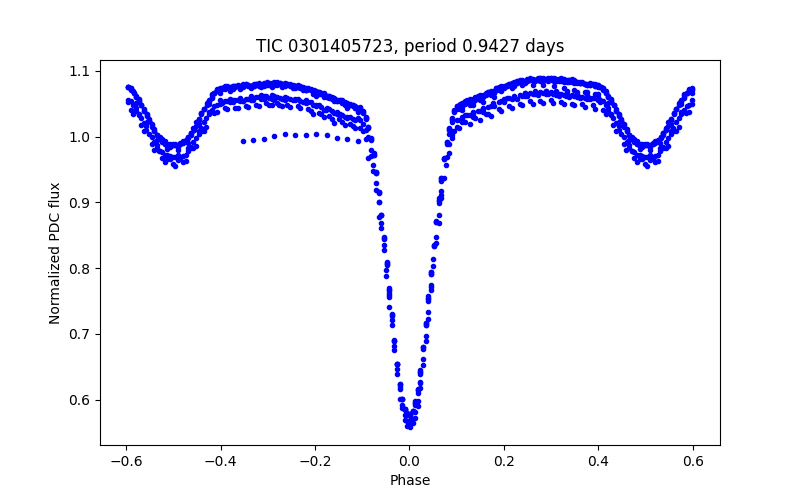 Phase plot