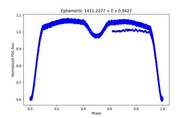 Phase plot