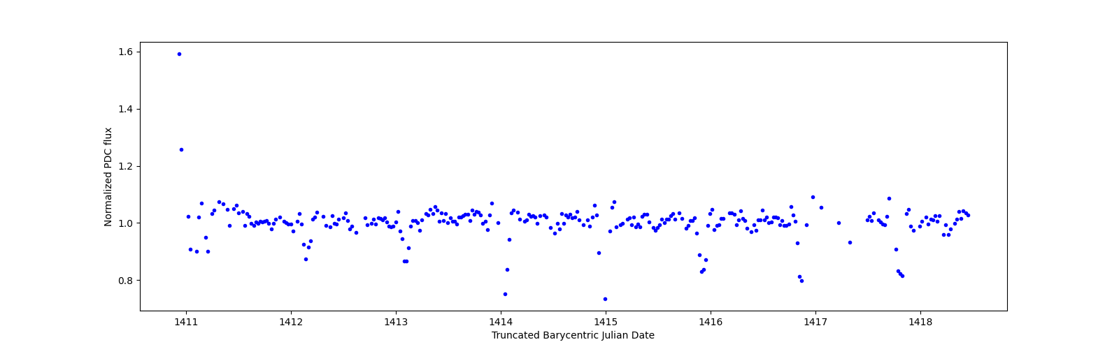 Zoomed-in timeseries plot