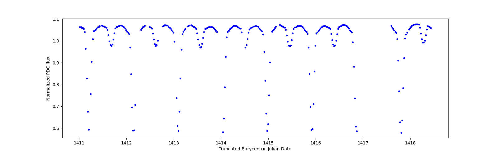 Zoomed-in timeseries plot